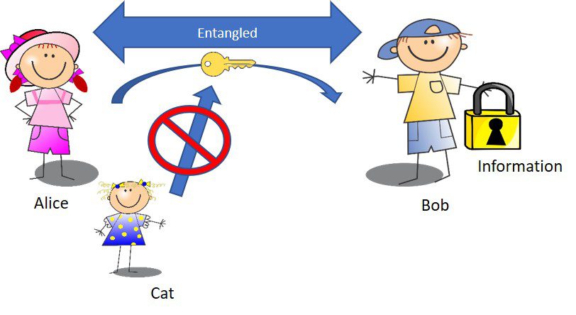 quantum communication