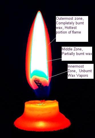 candles work faraday illinois science council blog