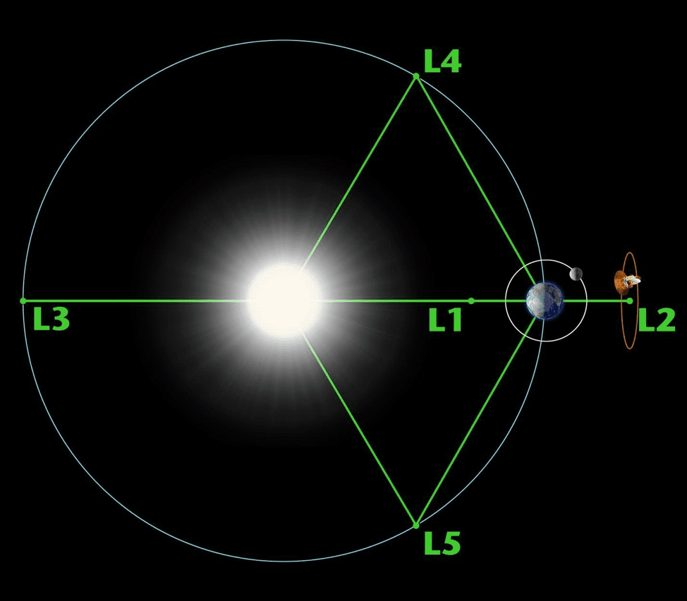 Lagrange points: A lesson in gravity and a path to space exploration