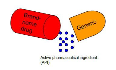 brand name drugs vs generics
