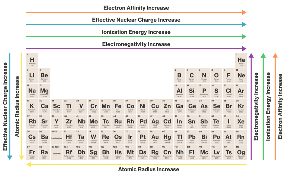 Image source: https://www.coursehero.com/sg/general-chemistry/trends-in-the-periodic-table/ 
xenon and argon