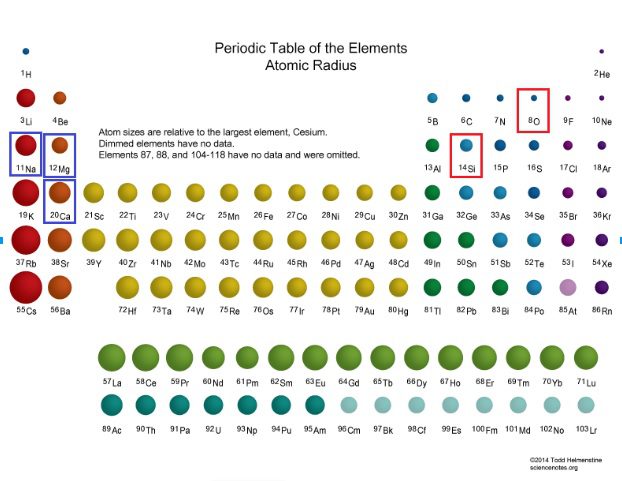 The periodic table of elements