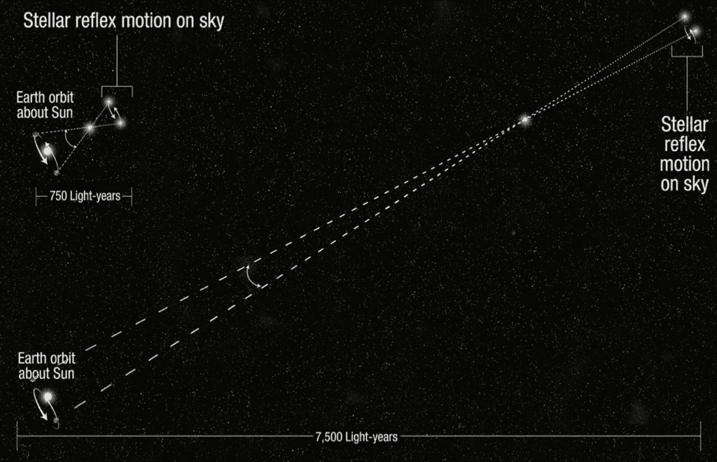 how we measure the distances to stars