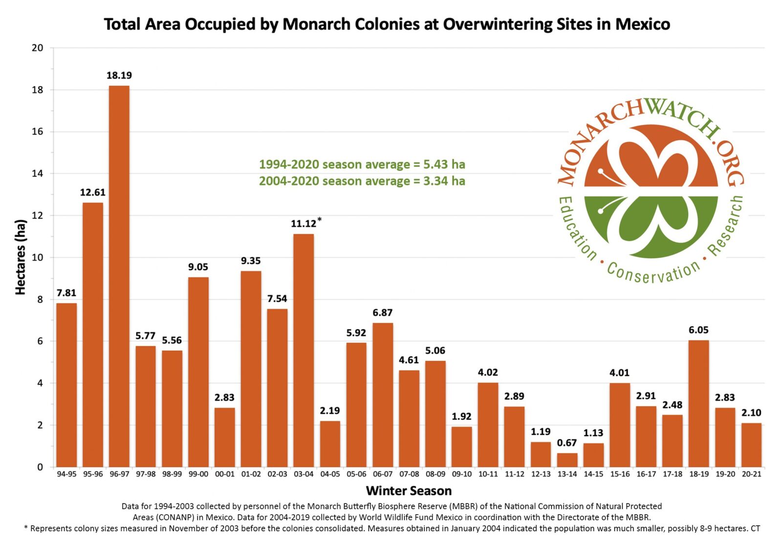 The Monarch Butterfly Population is in Decline – But You Can Help!